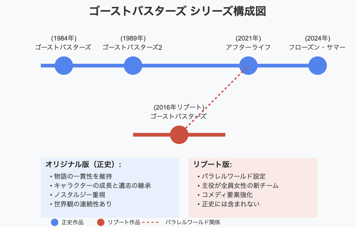 ゴーストバスターズ
オリジナル版とリブート版の違い タイムライン