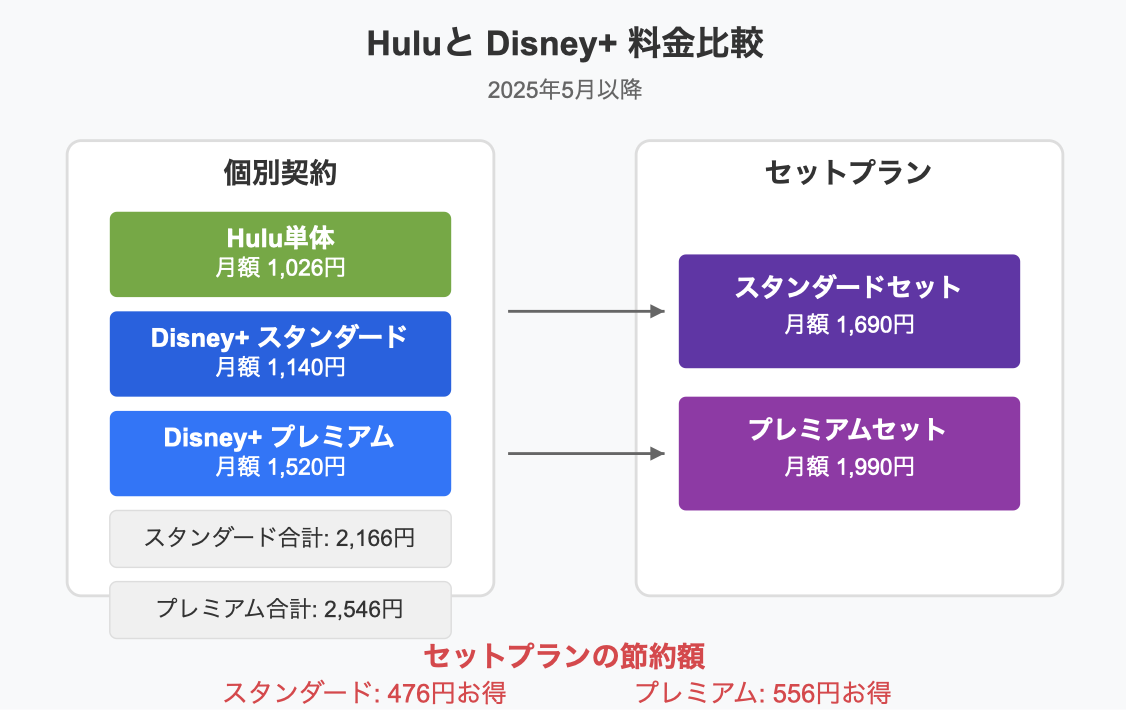 Hulu Disney+ 料金比較 改定後