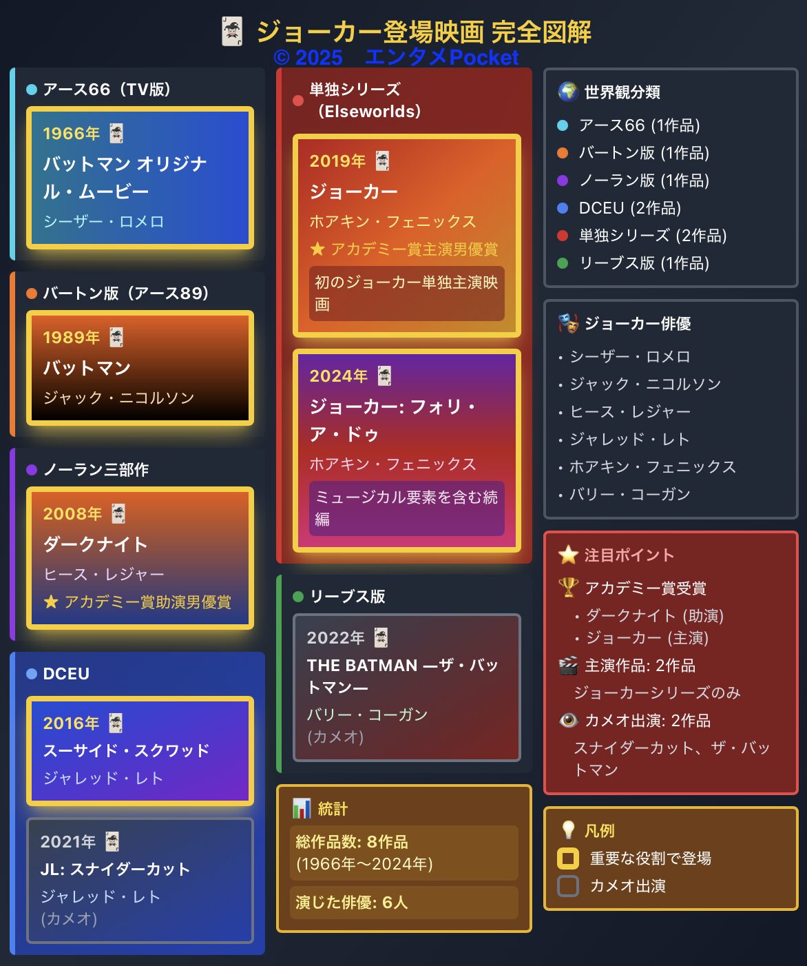 ジョーカー登場映画の世界観別マップ(アース66・バートン版・ノーラン版・DCEU・単独シリーズ・リーブス版の分類と年代一覧)