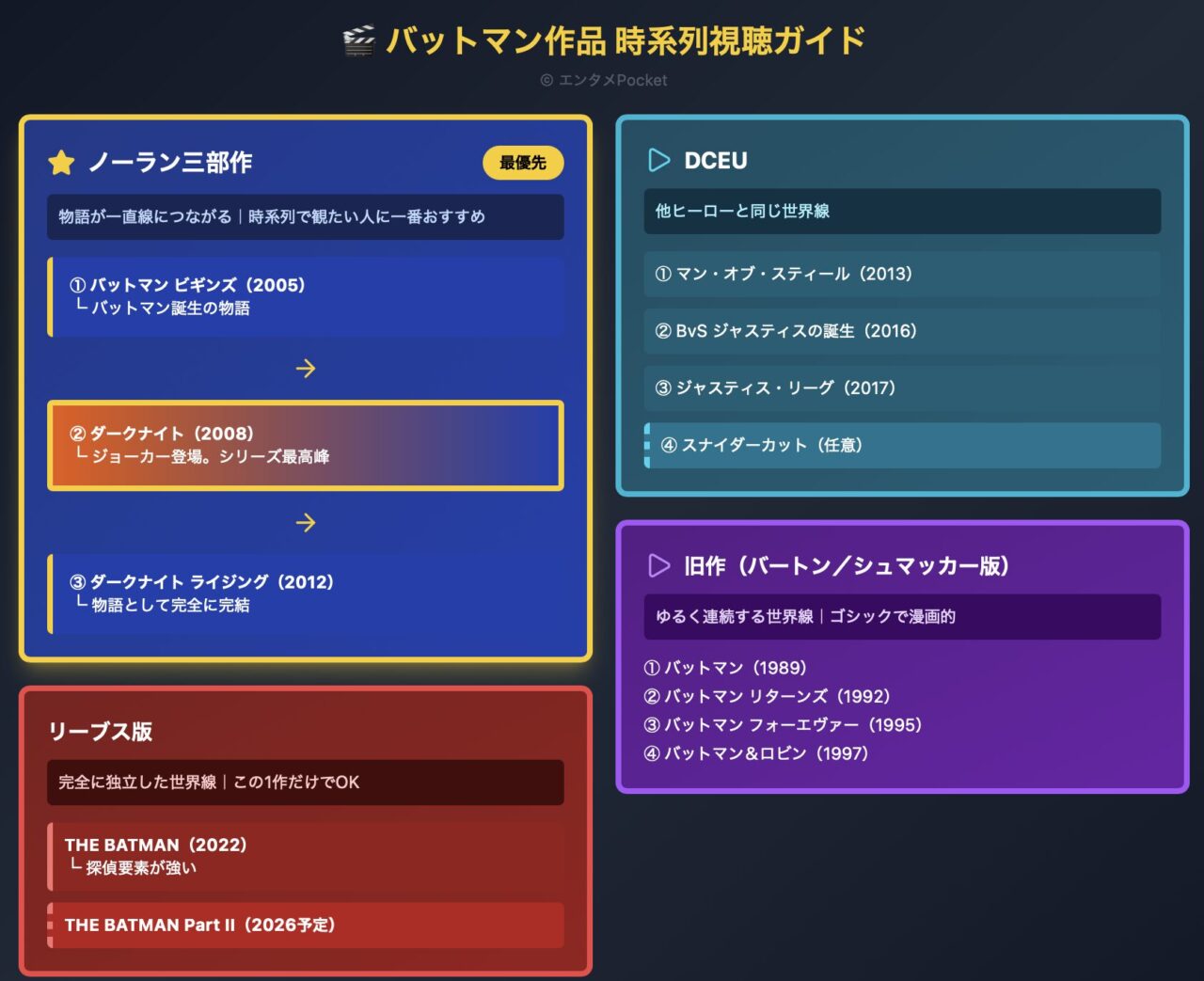 バットマン映画を時系列で整理した視聴ガイド。ノーラン三部作、DCEU、リーブス版、旧作シリーズを初心者向けに比較した一覧図