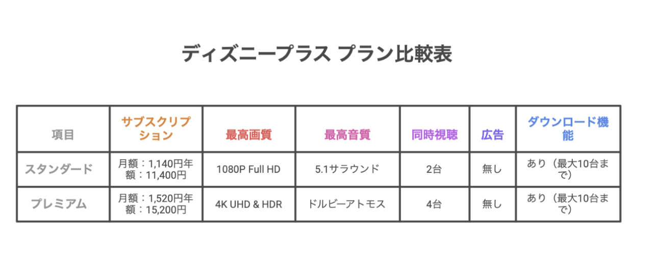 ディズニープラスのスタンダードとプレミアムの料金・画質・同時視聴数を比較したプラン比較表"