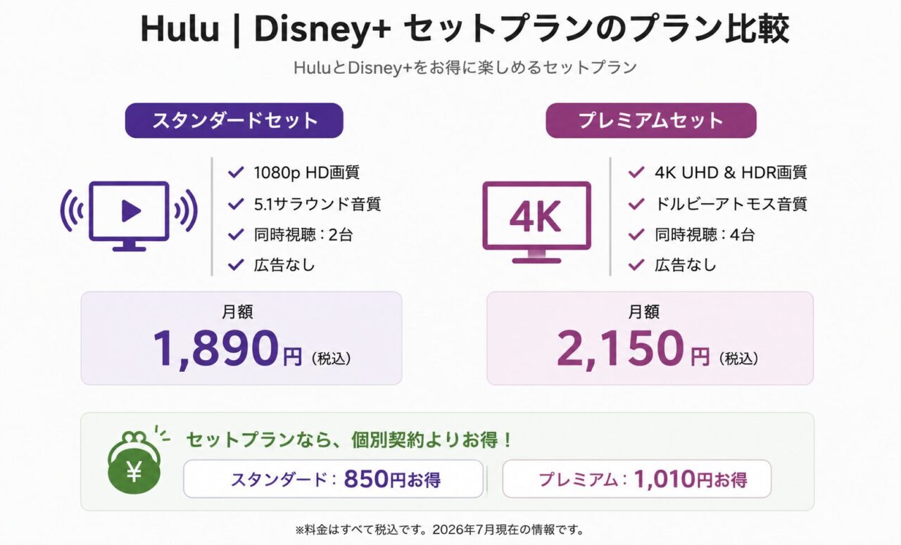2026年7月現在のHulu | Disney+セットプラン比較。スタンダードセット(月額1,890円)とプレミアムセット(月額2,150円)の料金・画質・音質・同時視聴台数を比較した画像。