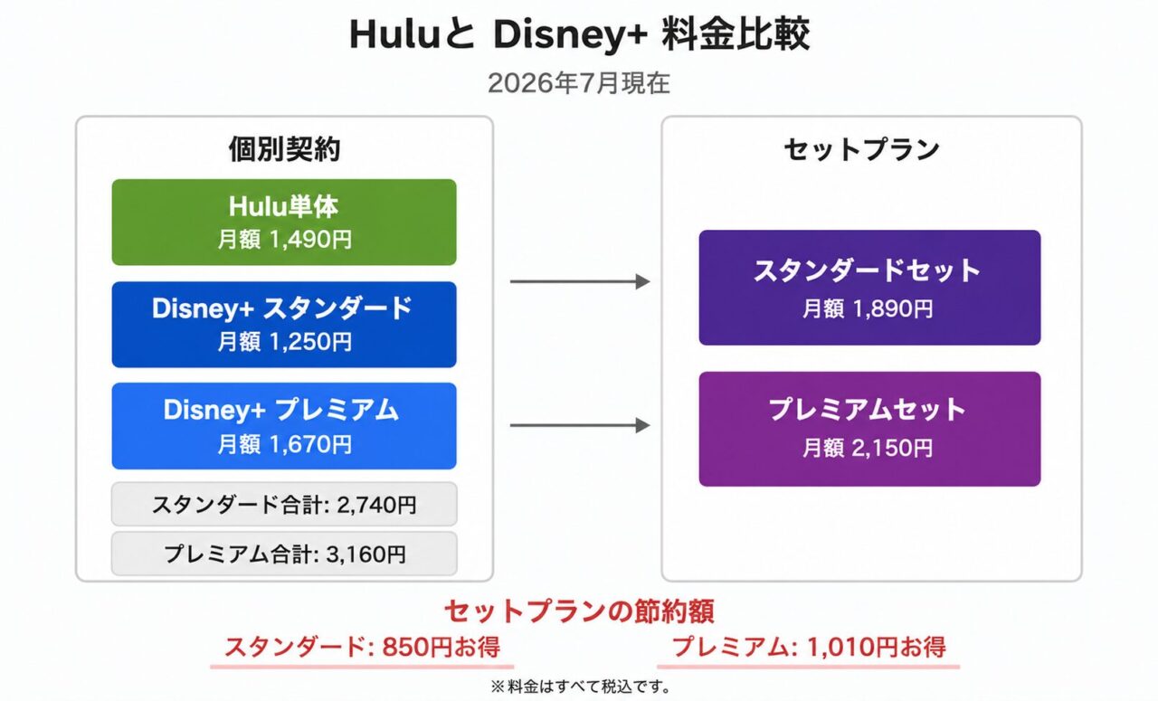 2026年7月現在のHuluとDisney+料金比較。Hulu単体、Disney+スタンダード・プレミアム、Hulu | Disney+セットプラン(スタンダード・プレミアム)の月額料金とセット契約でお得になる金額を比較した図。